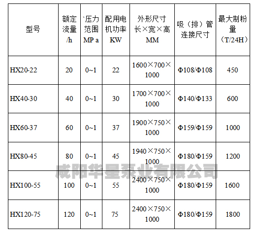 壓濾機(jī)專用泵參數(shù)